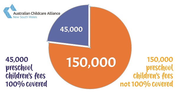 NSW Government's free preschool funding NOT for even more children at long daycare services