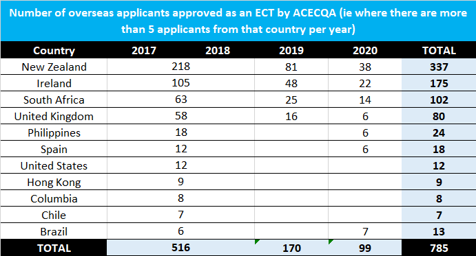 ECTs at May 2021