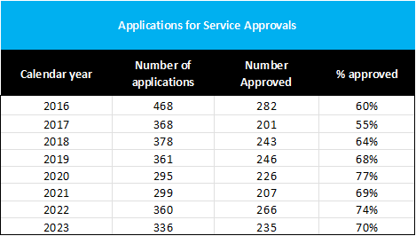 Service Approvals