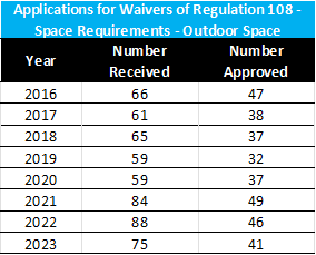 reg 108 waivers