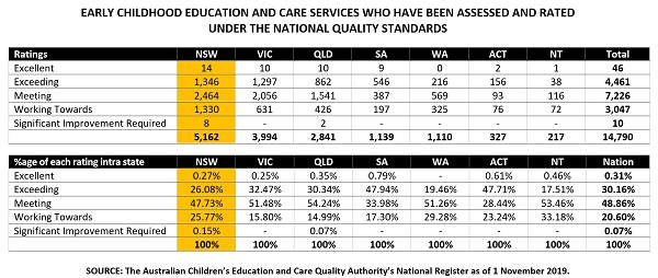 1 nov 2019 acecqa ratings