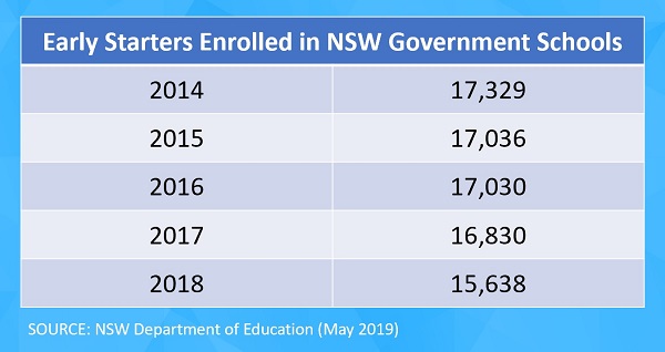 Early Starters Enrolled in NSW Government Schools
