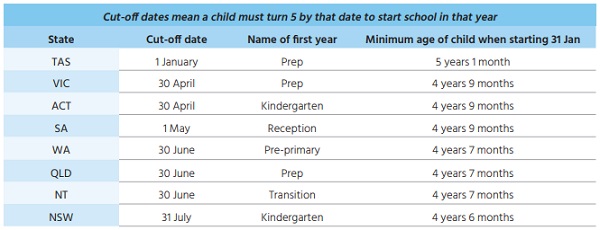 Starting ages across Australia