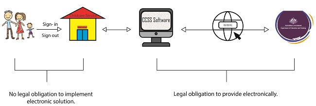 electronic signin out obligations