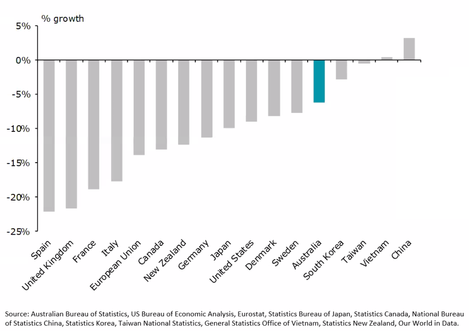 global economic growth rates